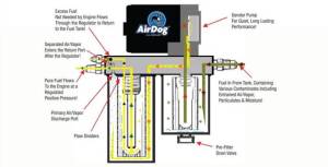 PureFlow AirDog - PureFlow AirDog FP-100-4G 1998.5-2004 Dodge Cummins Without In-Tank Fuel Pump - FP-100-4G - Image 3