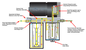 PureFlow AirDog - PureFlow AirDog II-5G, DF-100-5G 1998.5-2004 Dodge Cummins without In-Tank Fuel Pump - DF-100-5G - Image 3